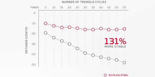 D'Addario XS Tuning Stability