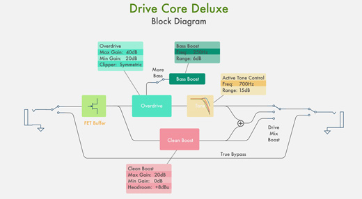 NU-X Drive Core Deluxe Diagram