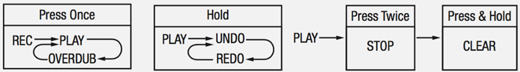 NU-X Loop Core Function Diagram