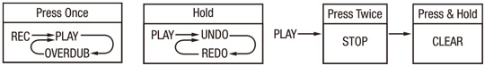 NU-X Tape Echo SOS Mode