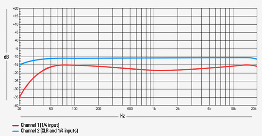 NU-X PA-50 Full Range, Flat Respone Diagram