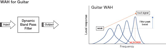 Zoom A1X FOUR WAH for Guitar Diagram