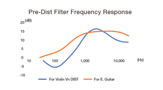 Zoom A1X FOUR Violin Frequency Response Diagram