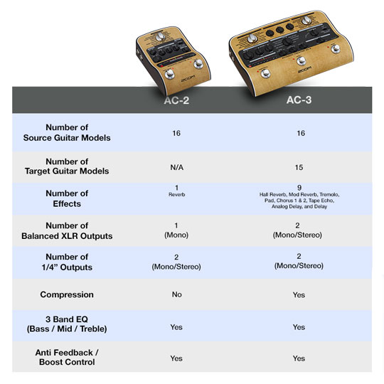 Zoom Acoustic Creator Series Feature Chart