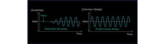 Zoom G11 New SwellVibe Modulating Graph